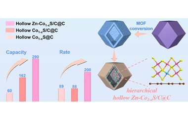 A MOF-to-MOF conversion assisted formation of hierarchical hollow Zn-Co1-xS/C@C composite for efficient potassium-ion storage 2023.100092
